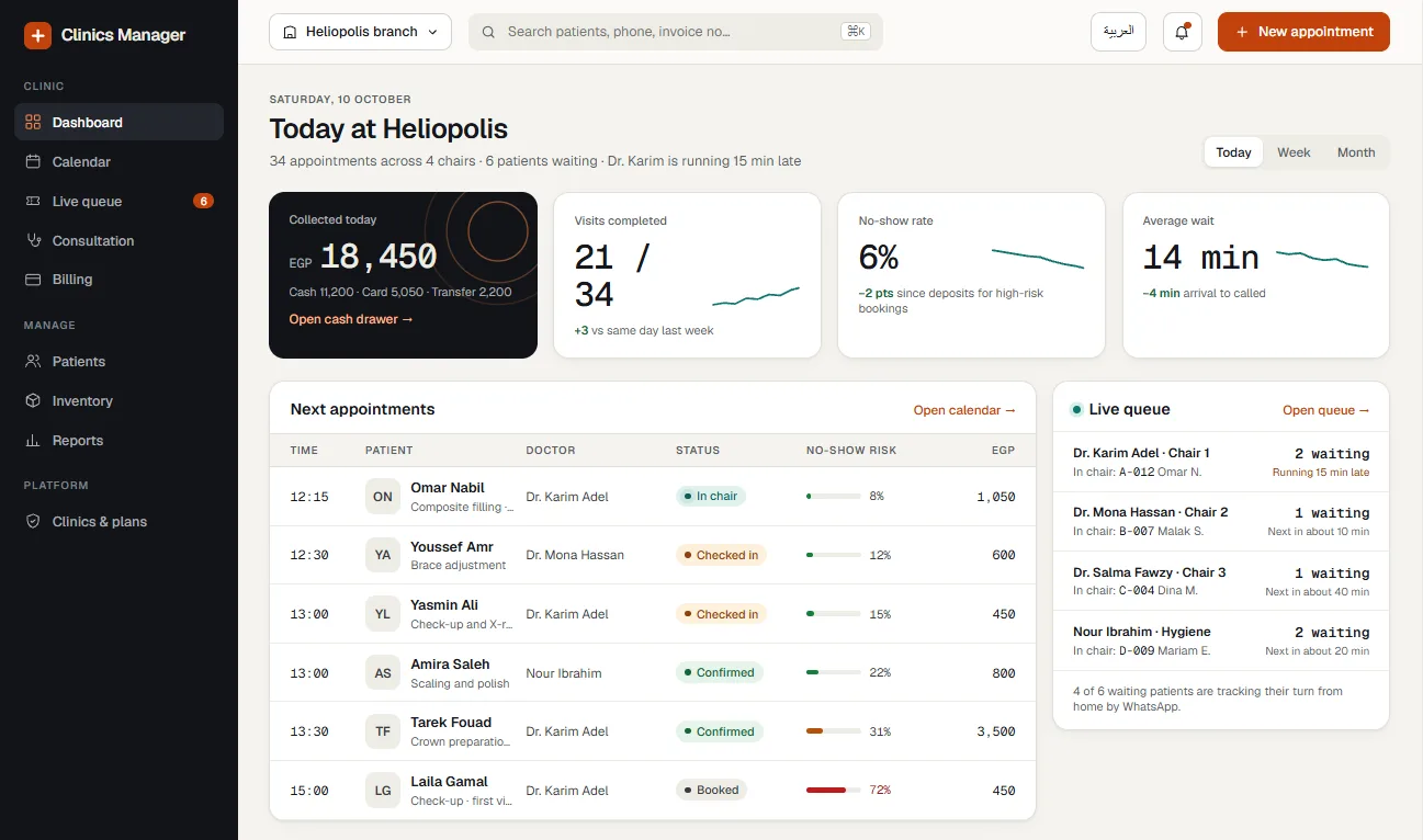 Clinics Manager dashboard with cash collected today, visits completed, no-show rate, next appointments and the live queue